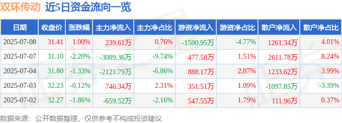 股票行情快报：双环传动（002472）7月8日主力资金净买入239.61万元