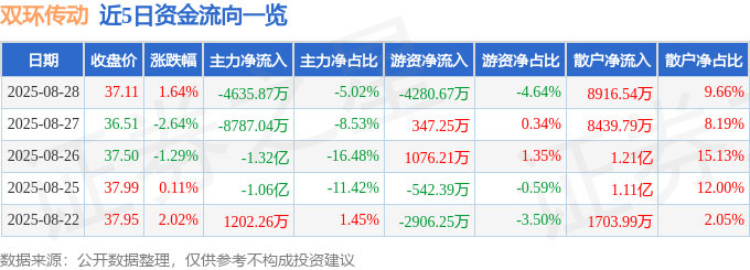 股票行情快报：双环传动（002472）8月28日主力资金净卖出4635.87万元