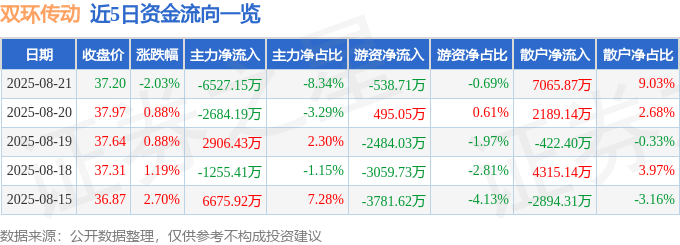 股票行情快报：双环传动（002472）8月21日主力资金净卖出6527.15万元