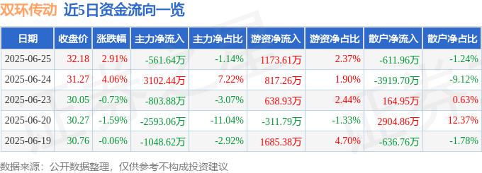 股票行情快报：双环传动（002472）6月25日主力资金净卖出561.64万元