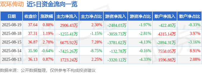 股票行情快报：双环传动（002472）8月19日主力资金净买入2906.43万元