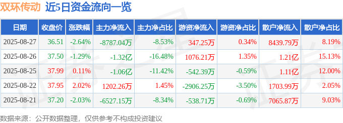 股票行情快报：双环传动（002472）8月27日主力资金净卖出8787.04万元