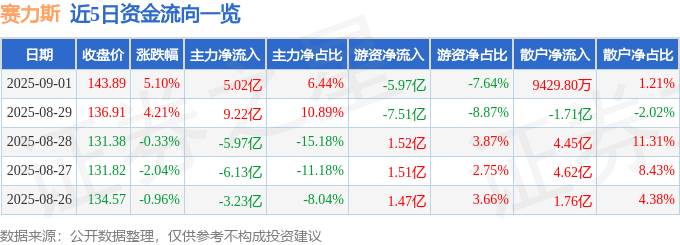 赛力斯（601127）9月1日主力资金净买入5.02亿元