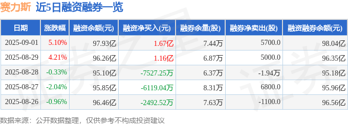 赛力斯（601127）9月1日主力资金净买入5.02亿元