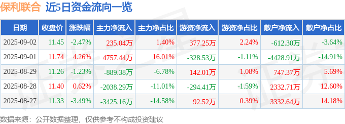 股票行情快报：保利联合（002037）9月2日主力资金净买入235.04万元
