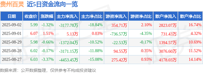 股票行情快报：贵州百灵（002424）9月2日主力资金净卖出3177.78万元