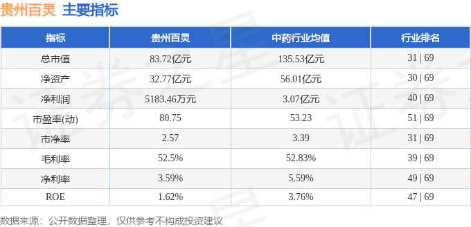 股票行情快报：贵州百灵（002424）9月2日主力资金净卖出3177.78万元