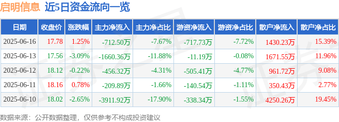 股票行情快报：启明信息（002232）6月16日主力资金净卖出712.50万元