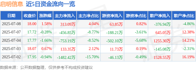 股票行情快报：启明信息（002232）7月8日主力资金净买入313.09万元