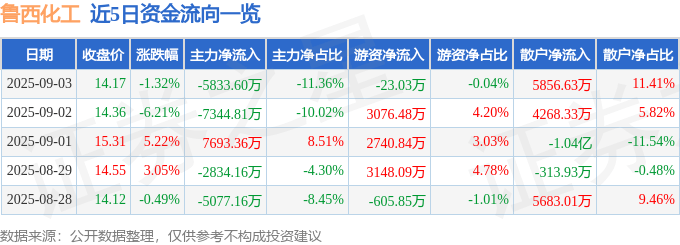 股票行情快报：鲁西化工（000830）9月3日主力资金净卖出5833.60万元