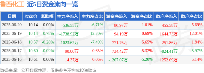 股票行情快报：鲁西化工（000830）6月20日主力资金净卖出536.55万元