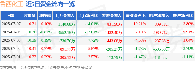股票行情快报：鲁西化工（000830）7月7日主力资金净卖出1140.68万元
