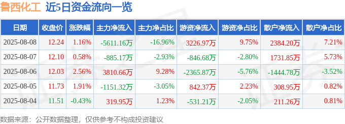 股票行情快报：鲁西化工（000830）8月8日主力资金净卖出5611.16万元