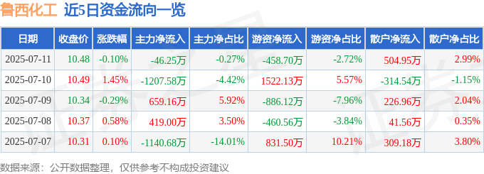 股票行情快报：鲁西化工（000830）7月11日主力资金净卖出46.25万元