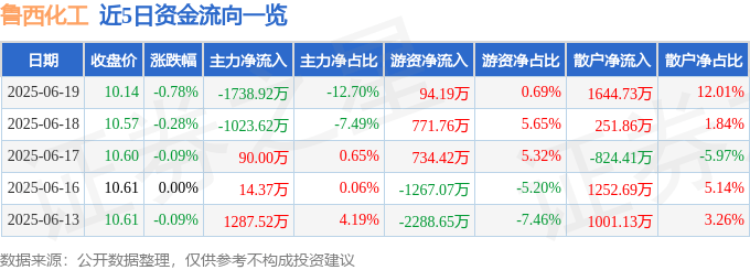 股票行情快报：鲁西化工（000830）6月19日主力资金净卖出1738.92万元