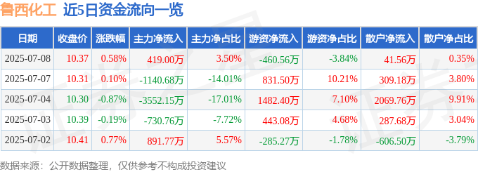 股票行情快报：鲁西化工（000830）7月8日主力资金净买入419.00万元