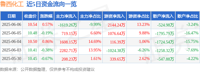 股票行情快报：鲁西化工（000830）6月6日主力资金净卖出1619.26万元