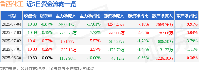 股票行情快报：鲁西化工（000830）7月4日主力资金净卖出3552.15万元