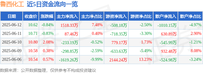股票行情快报：鲁西化工（000830）6月12日主力资金净买入1518.33万元