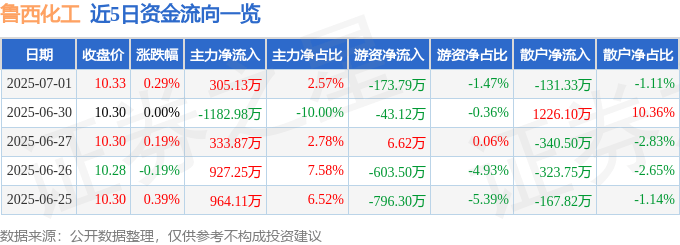 股票行情快报：鲁西化工（000830）7月1日主力资金净买入305.13万元