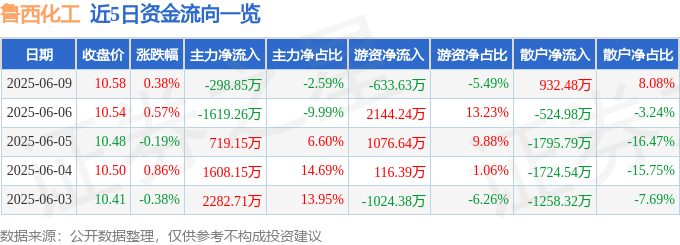 股票行情快报：鲁西化工（000830）6月9日主力资金净卖出298.85万元