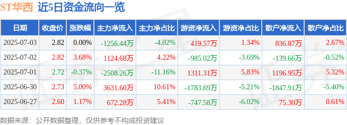 股票行情快报：ST华西（002630）7月3日主力资金净卖出1256.44万元