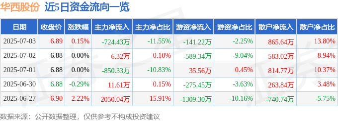 股票行情快报：华西股份（000936）7月3日主力资金净卖出724.43万元