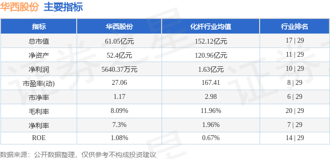 股票行情快报：华西股份（000936）7月3日主力资金净卖出724.43万元