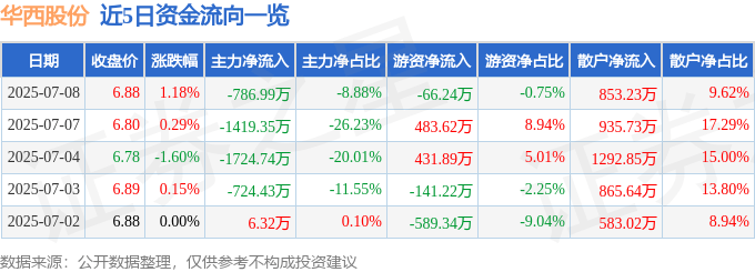 股票行情快报：华西股份（000936）7月8日主力资金净卖出786.99万元