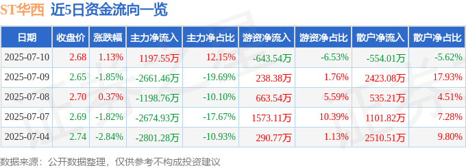 股票行情快报：ST华西（002630）7月10日主力资金净买入1197.55万元