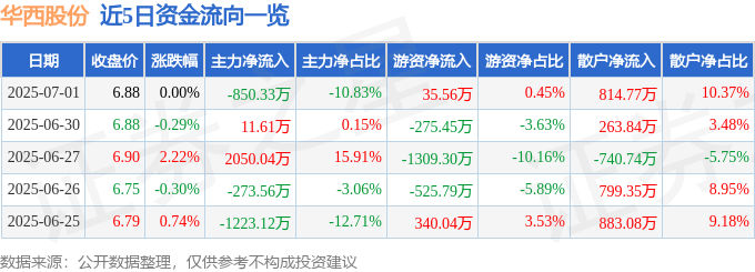 股票行情快报：华西股份（000936）7月1日主力资金净卖出850.33万元