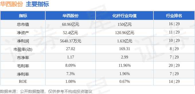 股票行情快报：华西股份（000936）7月1日主力资金净卖出850.33万元
