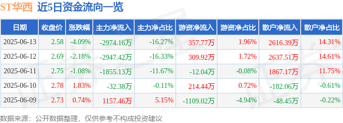 股票行情快报：ST华西（002630）6月13日主力资金净卖出2974.16万元