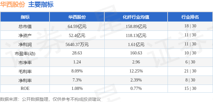 股票行情快报：华西股份（000936）7月29日主力资金净卖出1174.22万元
