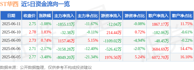 股票行情快报：ST华西（002630）6月11日主力资金净卖出1855.13万元