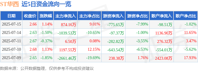 股票行情快报：ST华西（002630）7月15日主力资金净买入874.16万元