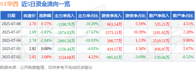 股票行情快报：ST华西（002630）7月8日主力资金净卖出1198.76万元