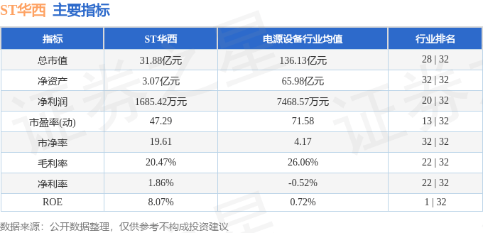 股票行情快报：ST华西（002630）7月8日主力资金净卖出1198.76万元