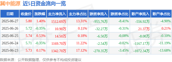 股票行情快报：冀中能源（000937）6月27日主力资金净买入1512.69万元