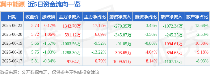 股票行情快报：冀中能源（000937）6月23日主力资金净买入1342.70万元