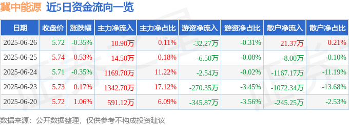 股票行情快报：冀中能源（000937）6月26日主力资金净买入10.90万元