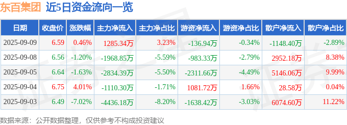 股票行情快报：东百集团（600693）9月9日主力资金净买入1285.34万元