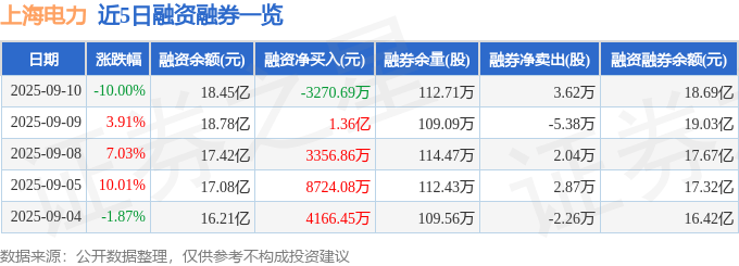 上海电力（600021）9月10日主力资金净卖出2.09亿元