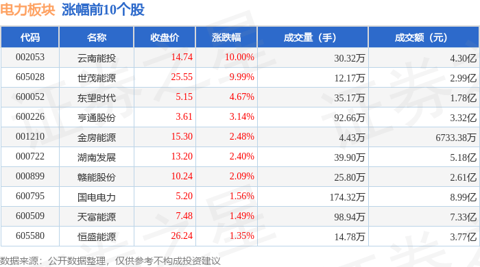 电力板块9月10日跌0.38%，上海电力领跌，主力资金净流出5.18亿元