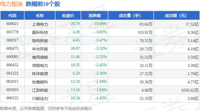 电力板块9月10日跌0.38%，上海电力领跌，主力资金净流出5.18亿元