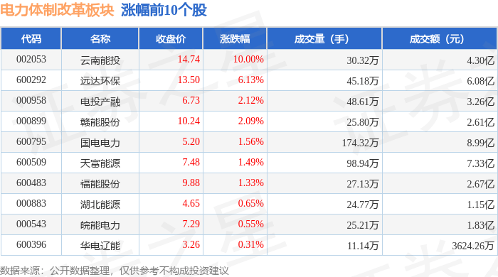 电力体制改革板块9月10日跌0.41%，上海电力领跌，主力资金净流出2.78亿元