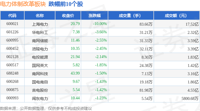 电力体制改革板块9月10日跌0.41%，上海电力领跌，主力资金净流出2.78亿元