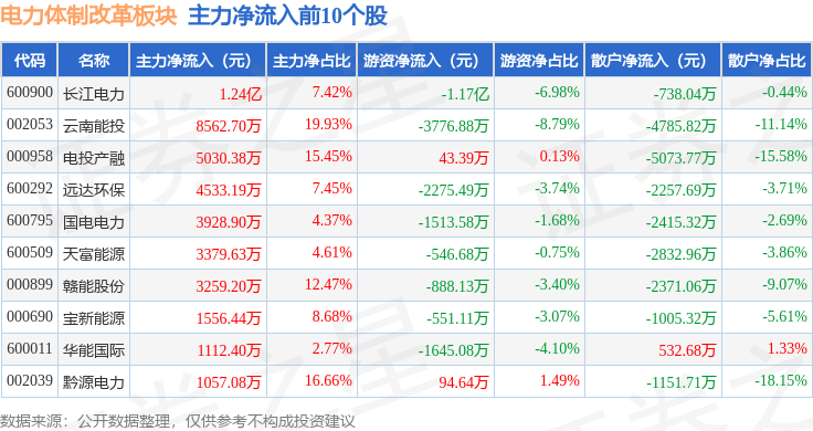 电力体制改革板块9月10日跌0.41%，上海电力领跌，主力资金净流出2.78亿元
