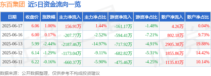 股票行情快报：东百集团（600693）6月17日主力资金净买入156.91万元
