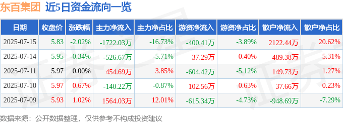 股票行情快报：东百集团（600693）7月15日主力资金净卖出1722.03万元